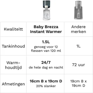 Instant Warmer – Direct Warm Water voor Flesvoeding – Flessenwarmer - Wit fra Baby Brezza i Zwart- Wit – produktbillede 4 af 4