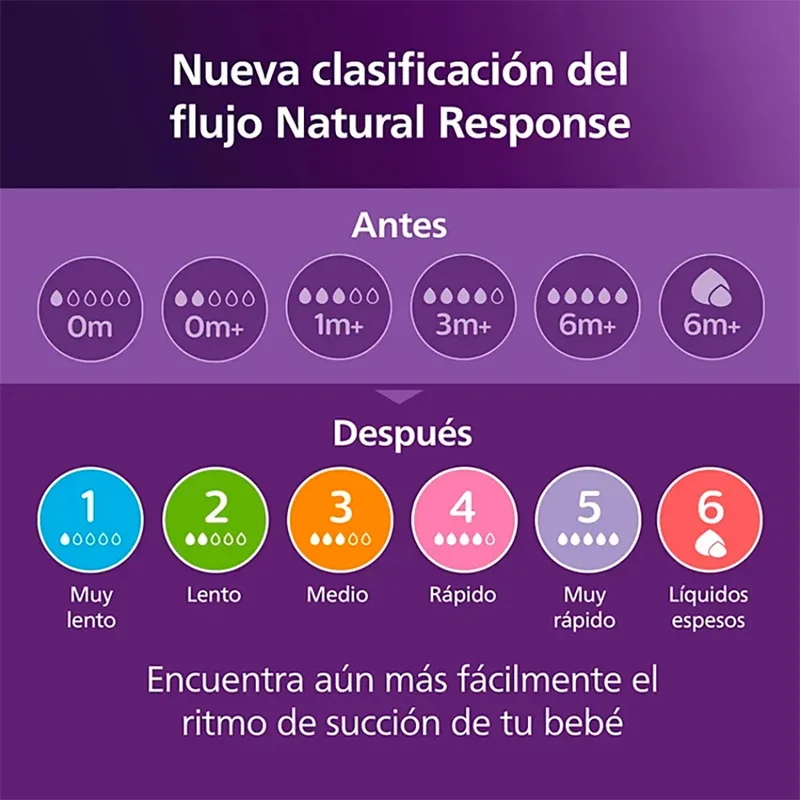 Babyflasche Natural Response Flaschen-Set Air-Free Ventil SCD657/11, 4 Flaschen mit AirFree-Ventil, ultra soft Schnuller, Flaschenbürste von Philips Avent in Weiß – Produktfoto 3 von 3